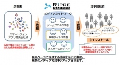 サイバー・バズ、ソーシャルゲームやスマートフォンに関するインフルエンサーネットワーク『Ripre GAMERS』の提供を開始