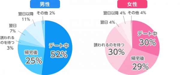 バレンタイン前必読！成功するヒントは手をつなぐ！？ 初デートでは6割以上の女性が「手をつないでくるのを待つ」と回答