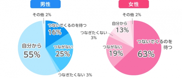 バレンタイン前必読！成功するヒントは手をつなぐ！？ 初デートでは6割以上の女性が「手をつないでくるのを待つ」と回答