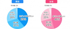 バレンタイン前必読！成功するヒントは手をつなぐ！？ 初デートでは6割以上の女性が「手をつないでくるのを待つ」と回答