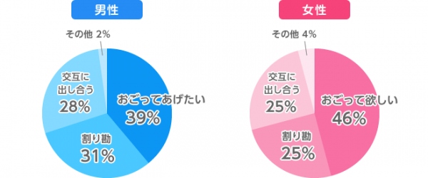 バレンタイン前必読！成功するヒントは手をつなぐ！？ 初デートでは6割以上の女性が「手をつないでくるのを待つ」と回答