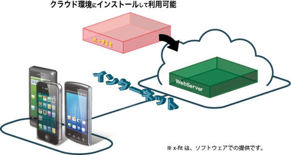 タブレット・スマートフォンサイト最適化ソリューション『x-fit(クロスフィット) サブスクリプションライセンス』の販売開始