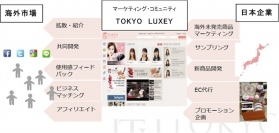 RougeAsia、海外女性市場へダイレクトにリーチする共創マーケティング・サービス「 TOKYO LUXEY (トウキョウ リュクシー)」を提供開始