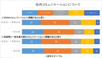 60%以上の経営者、一般社員が実感！社内コミュニケーションと業績はリンクしていても、社内コミュニケーションに課題あり。維持の秘訣は飲み会と〇〇！