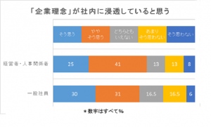 60%以上の経営者、一般社員が実感！社内コミュニケーションと業績はリンクしていても、社内コミュニケーションに課題あり。維持の秘訣は飲み会と〇〇！