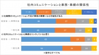 60%以上の経営者、一般社員が実感！社内コミュニケーションと業績はリンクしていても、社内コミュニケーションに課題あり。維持の秘訣は飲み会と〇〇！