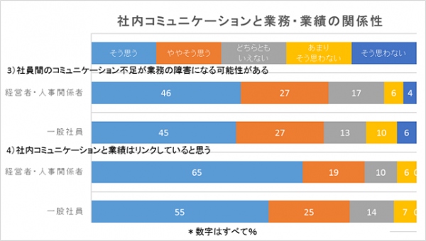 60%以上の経営者、一般社員が実感！社内コミュニケーションと業績はリンクしていても、社内コミュニケーションに課題あり。維持の秘訣は飲み会と〇〇！