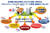 実店舗で販売しながらECでも併売できる小売店向けPOSシステムが、ヤフオク!に正式対応。ヤフオク!・アマゾン・楽天市場 3大モールへの一括出品を実現。