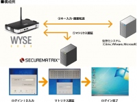 DELL Wyse ThinOSにCSE社の「マトリクス認証」を導入 認証用デバイスを使わないワンタイムパスワードで セキュリティの強化、利便性を向上