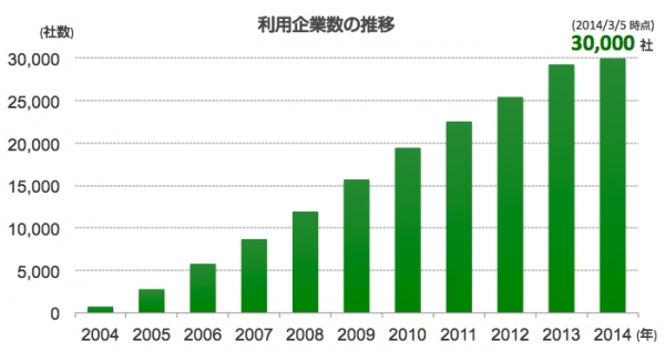 プレスリリース配信サービスValuePress!の利用企業数が、業界最多の3万社を突破。