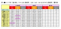 日経BPイノベーションICT研究所「全国『道の駅』iPhoneのLTE接続調査」　全1,004カ所の「道の駅」で調査を実施　LTE接続率、通信速度はauが1位に