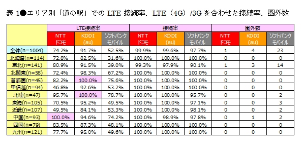 日経BPイノベーションICT研究所「全国『道の駅』iPhoneのLTE接続調査」　全1,004カ所の「道の駅」で調査を実施　LTE接続率、通信速度はauが1位に