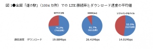 日経BPイノベーションICT研究所「全国『道の駅』iPhoneのLTE接続調査」　全1,004カ所の「道の駅」で調査を実施　LTE接続率、通信速度はauが1位に