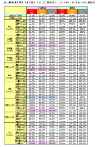 日経BPイノベーションICT研究所「全国『道の駅』iPhoneのLTE接続調査」　全1,004カ所の「道の駅」で調査を実施　LTE接続率、通信速度はauが1位に