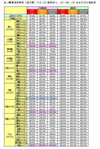 日経BPイノベーションICT研究所「全国『道の駅』iPhoneのLTE接続調査」　全1,004カ所の「道の駅」で調査を実施　LTE接続率、通信速度はauが1位に