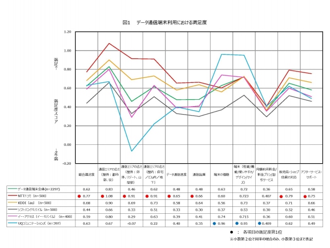 日経BPコンサルティング調べ　「第6回 モバイルデータ通信端末満足度調査」　携帯電話市場を牽引するデータ通信端末　NTTドコモが6年連続　顧客満足度ナンバーワン　総合満足度を含め11項目中8項目で1位に