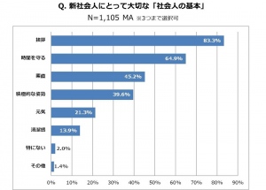 社会人の先輩1,000人が社会人1年目にアドバイス！ ＜新社会人にとって大切な「社会人の基本」は？＞ 第1位「挨拶」  第2位「時間を守る」　第3位「素直」 