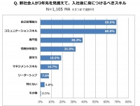 社会人の先輩1,000人が社会人1年目にアドバイス！ ＜新社会人にとって大切な「社会人の基本」は？＞ 第1位「挨拶」  第2位「時間を守る」　第3位「素直」 