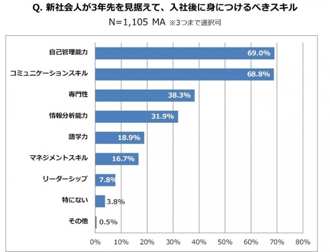 社会人の先輩1,000人が社会人1年目にアドバイス！ ＜新社会人にとって大切な「社会人の基本」は？＞ 第1位「挨拶」  第2位「時間を守る」　第3位「素直」 