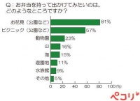 まもなく春の行楽シーズン！家族で「お弁当」を持って出かけたい場所、1位は「お花見」2位は「ピクニック」人気スポットは『上野動物園』『代々木公園』『昭和記念公園』