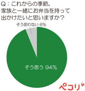 まもなく春の行楽シーズン！家族で「お弁当」を持って出かけたい場所、1位は「お花見」2位は「ピクニック」人気スポットは『上野動物園』『代々木公園』『昭和記念公園』