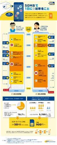 料金値下げ＆通信容量拡大で「OCN モバイル ONE」を全面リニューアル　月額900円の50MB/日コースなどが業界最安値で新登場！