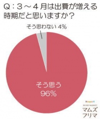 ママたちの「春の衣替え」事情を大調査…ママの半数以上が、子ども服の費用をおさえるために「フリーマーケット」の利用経験アリ！