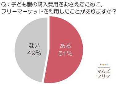 ママたちの「春の衣替え」事情を大調査…ママの半数以上が、子ども服の費用をおさえるために「フリーマーケット」の利用経験アリ！