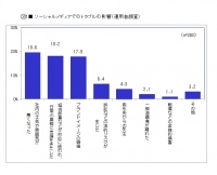 日経BPコンサルティング調べ「ソーシャルメディアセキュリティ状況調査2014」　「自己愛」がソーシャルメディアでのトラブルを読み解くカギに