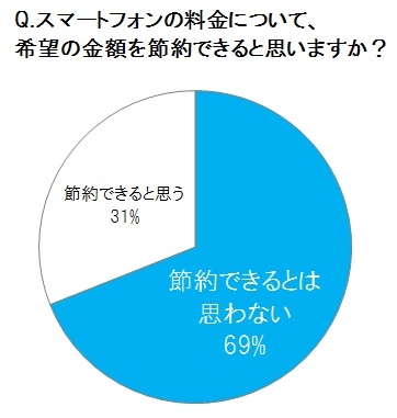 増税後の節約は携帯料金がキーに　増税後、45％が「携帯料金を節約したい」　2014年のスマホ市場、注目キーワードは「SIMフリー」