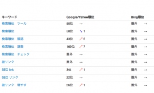 インストール不要！スマホやタブレットからアクセス可能な、クラウド型検索順位チェックサービス「RankinGet」をリリースいたしました。