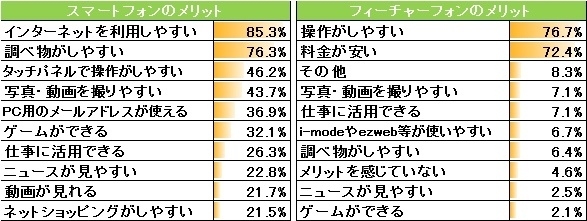 ～妻の携帯電話の使い方実態調査～スマートフォンユーザーが6割超！スマホを持つ妻の2人に1人がゲーム、ネットショッピングに利用