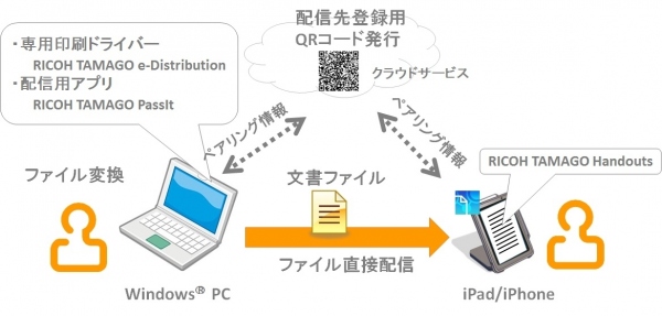 PCから印刷する感覚で複数のiPad/iPhoneに文書を配付できるアプリ「RICOH TAMAGO Handouts」を提供開始