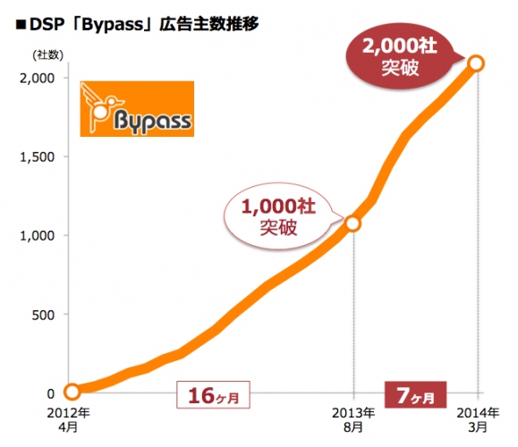 DSP『Bypass（バイパス）』、サービス開始から1年11ヶ月で、広告主数が2,000社を突破