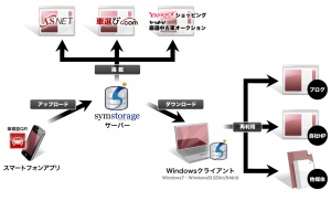 中古車業界初！スマートフォンで撮影した車両画像をクラウド上に自動的にアップロード保存するフォトストレージサービスの運用を開始