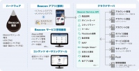 ACCESS、iBeacon(TM)対応の位置連動型コンテンツ配信ソリューション「ACCESS(TM) Beacon Framework」にGPSを用いたプッシュ配信機能を拡張　- 屋内外の位置情報のシームレスな連携により、スマートフォンを活用したO2O施策の効果をさらにアップ -