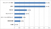 GW直前！海外旅行に関する意識調査 ＜海外旅行での不安＞1位「現地の治安」＜これさえあれば乗り切れる万能アイテム＞ 1位「コミュニケーション能力」2位「語学力」