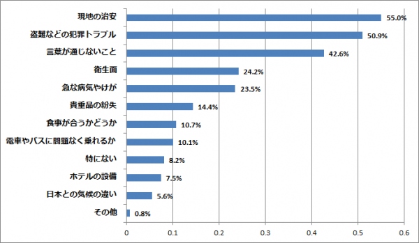 GW直前！海外旅行に関する意識調査 ＜海外旅行での不安＞1位「現地の治安」＜これさえあれば乗り切れる万能アイテム＞ 1位「コミュニケーション能力」2位「語学力」