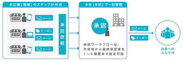 ハイブリット配信対応メール配信エンジンとチェーン店向けワークフローを強化した『betrend』最新バージョンをリリース