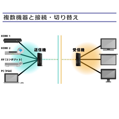 従来製品より2倍以上の伝送距離を実現、テレビと映像機器を繋ぐHDMIケーブルを無線化するHDMI転送機「HD FLOW（エイチディ フロー）」を発売