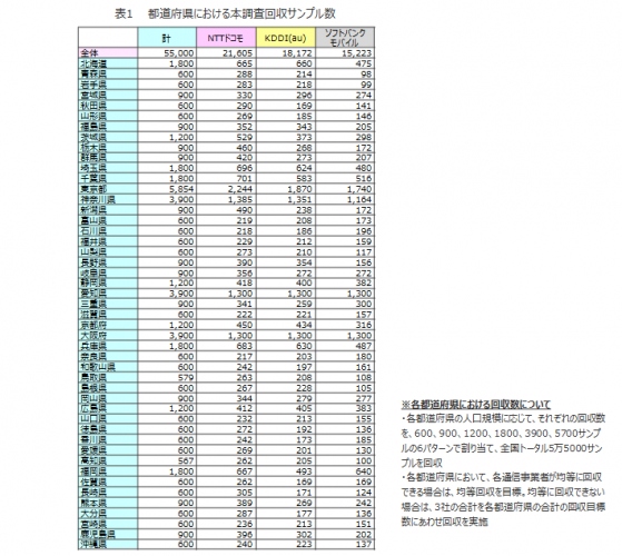 日経BPコンサルティング実施　全国大規模5.5万人　「スマートフォンユーザーのネットワーク利用実感に関する満足度調査」　「エリア」、「通話品質」、「通信品質」のすべてでNTTドコモが満足度トップ