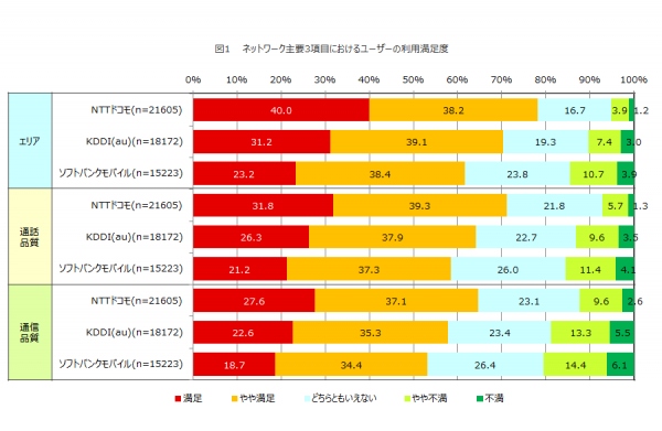 日経BPコンサルティング実施　全国大規模5.5万人　「スマートフォンユーザーのネットワーク利用実感に関する満足度調査」　「エリア」、「通話品質」、「通信品質」のすべてでNTTドコモが満足度トップ