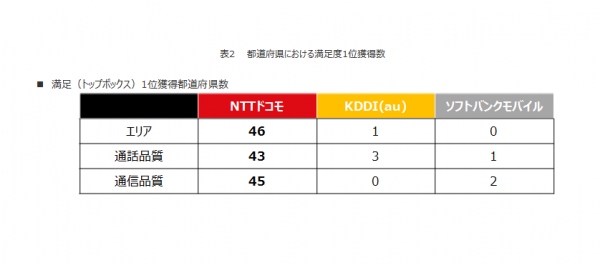 日経BPコンサルティング実施　全国大規模5.5万人　「スマートフォンユーザーのネットワーク利用実感に関する満足度調査」　「エリア」、「通話品質」、「通信品質」のすべてでNTTドコモが満足度トップ