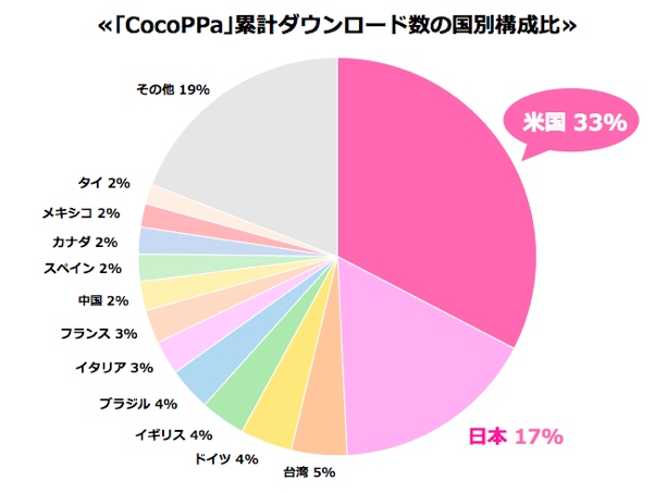 スマホアプリ『CocoPPa（ココッパ）』をベースにLGエレクトロニクス・ジャパン社と共同開発“スマートフォンを振るとホーム画面をきせかえられる”オリジナル機能、「isai(イサイ)モーション＜アレンジ＞」を搭載したスマートフォン、「isai FL」がau今夏モデルとして本日発表