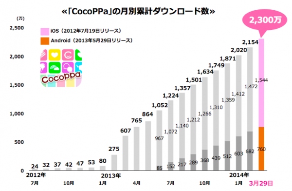 スマホアプリ『CocoPPa（ココッパ）』をベースにLGエレクトロニクス・ジャパン社と共同開発“スマートフォンを振るとホーム画面をきせかえられる”オリジナル機能、「isai(イサイ)モーション＜アレンジ＞」を搭載したスマートフォン、「isai FL」がau今夏モデルとして本日発表