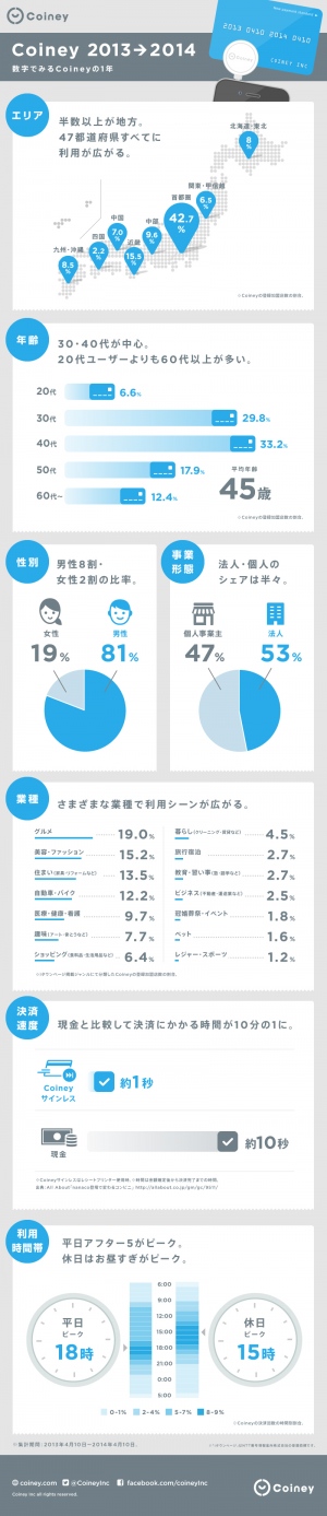 コイニー、インフォグラフィックス「数字でみるCoineyの１年」を公開