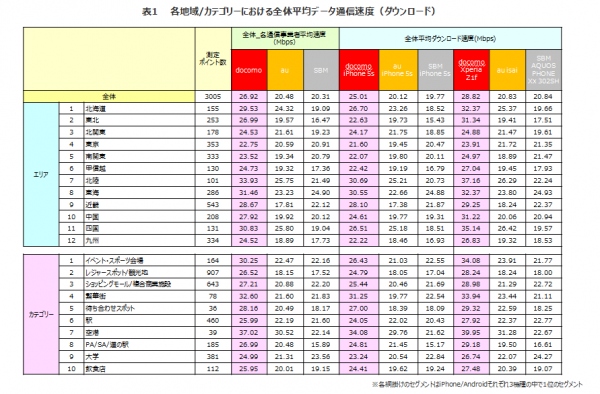 日経BPコンサルティング実施　過去最多の全国3,000ポイントで実施した「第3回全国LTE/4Gエリア調査」よりiPhone／Androidともデータ通信速度ダウンロードNo.1はNTTドコモ　アップロードNo.1はソフトバンクモバイル