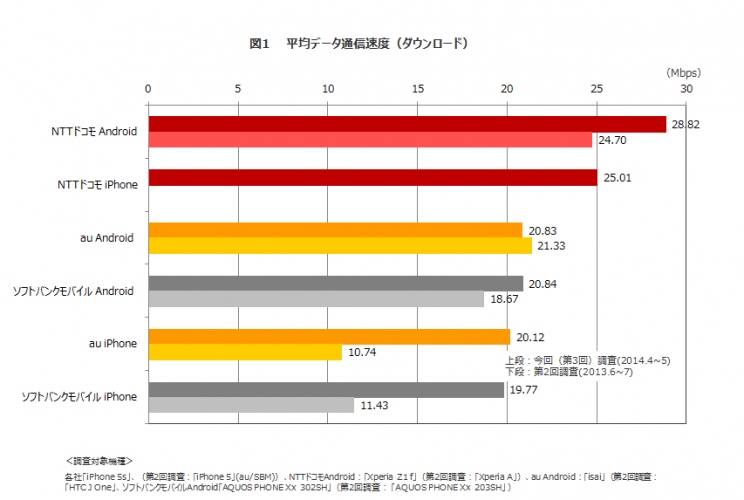 日経BPコンサルティング実施　過去最多の全国3,000ポイントで実施した「第3回全国LTE/4Gエリア調査」よりiPhone／Androidともデータ通信速度ダウンロードNo.1はNTTドコモ　アップロードNo.1はソフトバンクモバイル