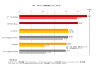 日経BPコンサルティング実施　過去最多の全国3,000ポイントで実施した「第3回全国LTE/4Gエリア調査」よりiPhone／Androidともデータ通信速度ダウンロードNo.1はNTTドコモ　アップロードNo.1はソフトバンクモバイル