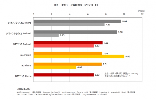 日経BPコンサルティング実施　過去最多の全国3,000ポイントで実施した「第3回全国LTE/4Gエリア調査」よりiPhone／Androidともデータ通信速度ダウンロードNo.1はNTTドコモ　アップロードNo.1はソフトバンクモバイル